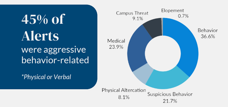 45% of Alerts were aggressive behavior-related