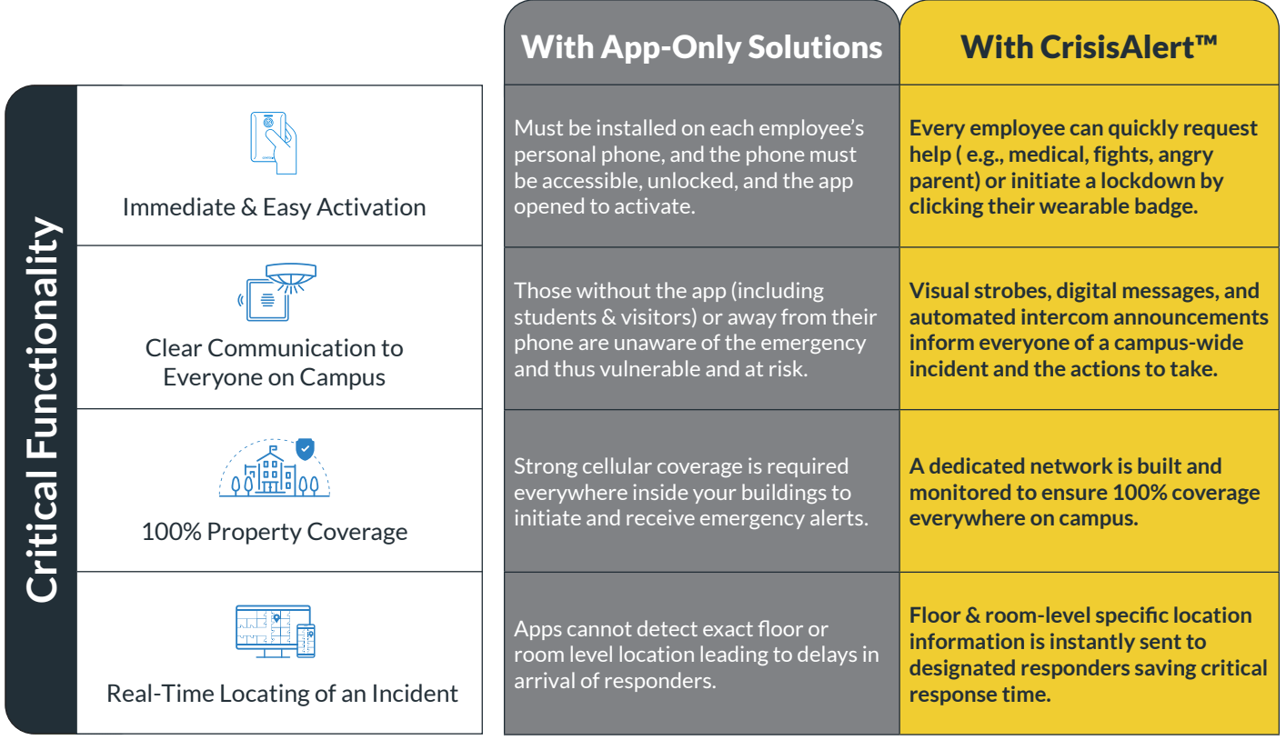 CrisisAlert vs Apps Table